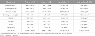 Investigating the impact of inter-limb asymmetry in hamstring strength on jump, sprint, and strength performance in young athletes: comparing the role of gross force